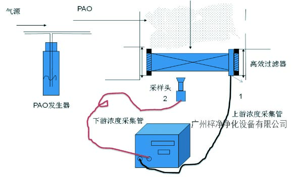 高效過濾器檢漏工作原理 高效過濾器檢漏工作原理